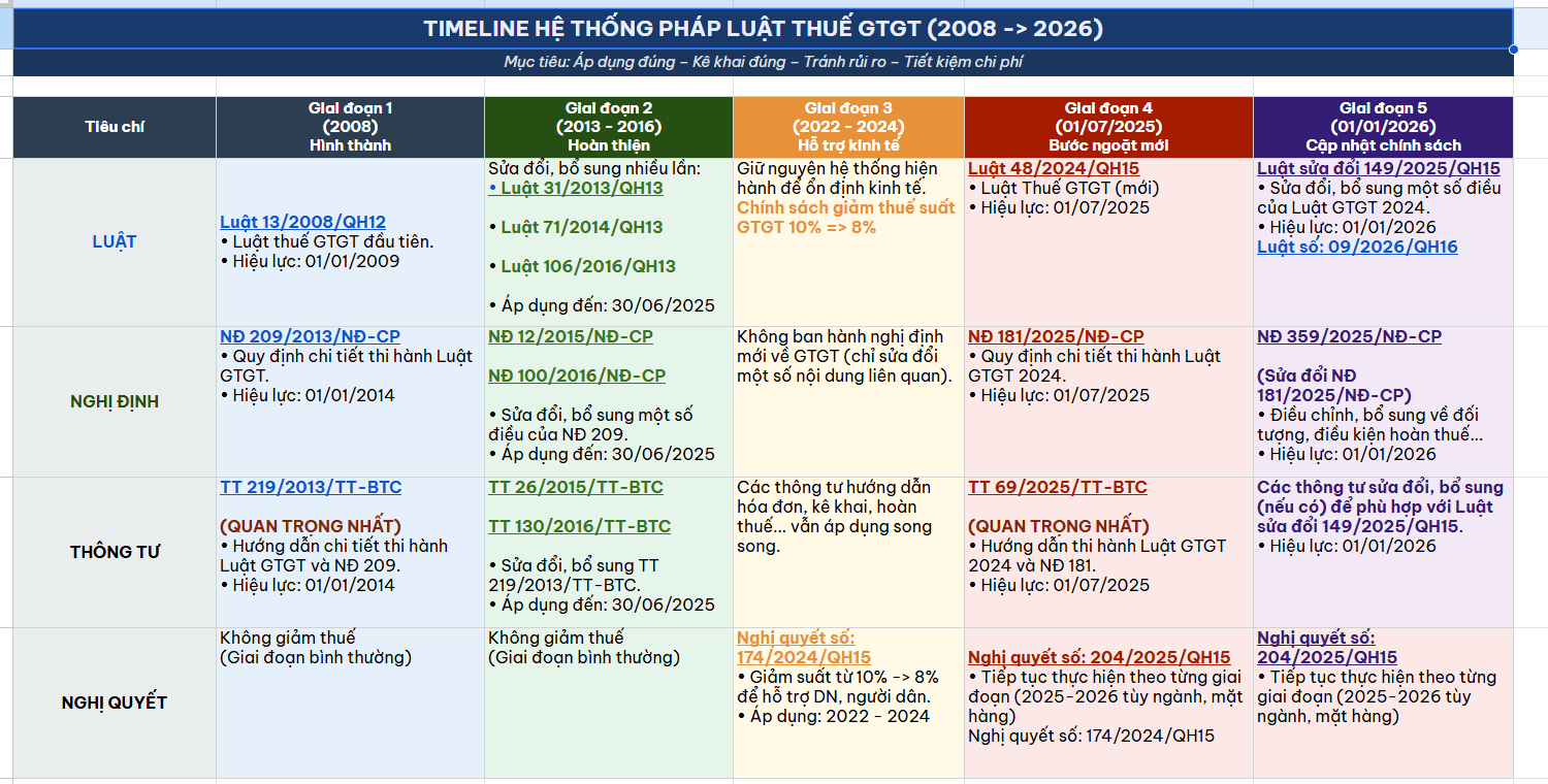 Timeline_He_Thong_Phap_Luat_GTGT_TNDN_TNCN